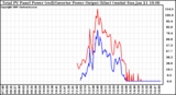 Solar PV/Inverter Performance PV Panel Power Output & Inverter Power Output