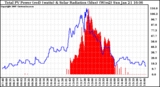 Solar PV/Inverter Performance Total PV Power Output & Solar Radiation