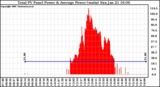 Solar PV/Inverter Performance Total PV Power Output