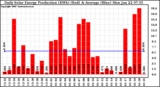 Solar PV/Inverter Performance Daily Solar Energy Production