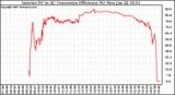 Solar PV/Inverter Performance Inverter DC to AC Conversion Efficiency