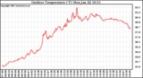 Solar PV/Inverter Performance Outdoor Temperature