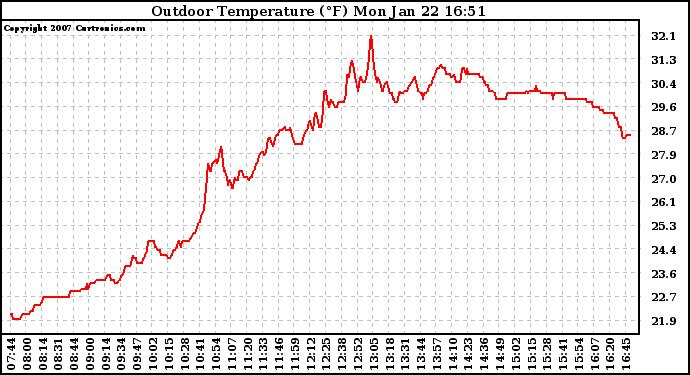 Solar PV/Inverter Performance Outdoor Temperature