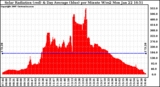 Solar PV/Inverter Performance Solar Radiation & Day Average per Minute