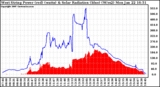 Solar PV/Inverter Performance West Array Power Output & Solar Radiation