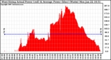 Solar PV/Inverter Performance West Array Actual & Average Power Output