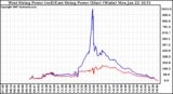 Solar PV/Inverter Performance Photovoltaic Panel Power Output