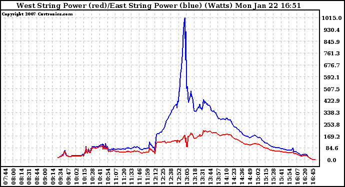 Solar PV/Inverter Performance Photovoltaic Panel Power Output