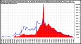 Solar PV/Inverter Performance East Array Power Output & Solar Radiation