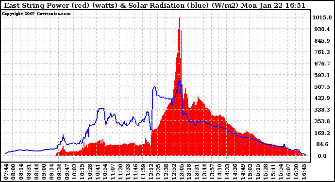Solar PV/Inverter Performance East Array Power Output & Solar Radiation