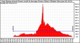 Solar PV/Inverter Performance East Array Actual & Average Power Output