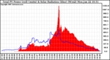 Solar PV/Inverter Performance Total PV Power Output & Solar Radiation