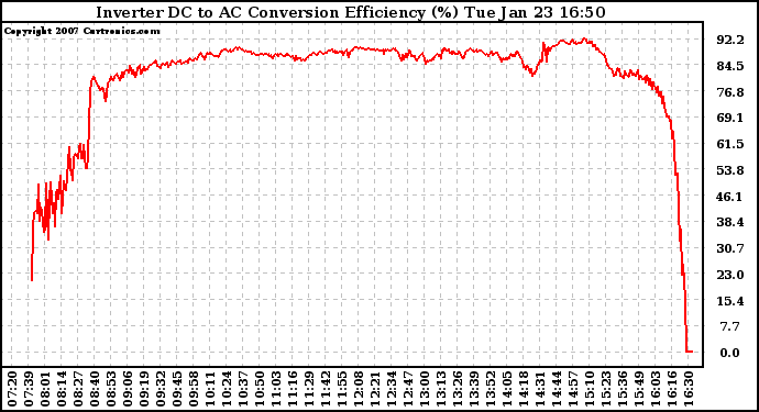 Solar PV/Inverter Performance Inverter DC to AC Conversion Efficiency