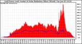 Solar PV/Inverter Performance Grid Power & Solar Radiation