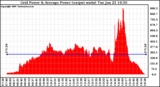 Solar PV/Inverter Performance Inverter Power Output