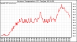 Solar PV/Inverter Performance Outdoor Temperature