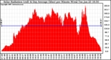 Solar PV/Inverter Performance Solar Radiation & Day Average per Minute