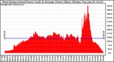 Solar PV/Inverter Performance West Array Actual & Average Power Output