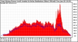 Solar PV/Inverter Performance East Array Power Output & Solar Radiation