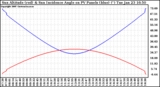 Solar PV/Inverter Performance Sun Altitude Angle & Sun Incidence Angle on PV Panels