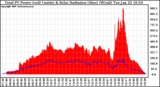 Solar PV/Inverter Performance Total PV Power Output & Solar Radiation