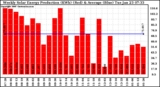 Solar PV/Inverter Performance Weekly Solar Energy Production