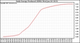 Solar PV/Inverter Performance Daily Energy Production