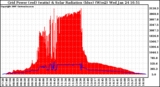 Solar PV/Inverter Performance Grid Power & Solar Radiation