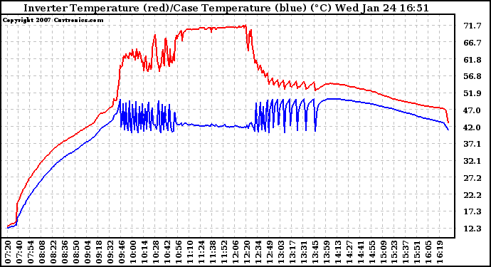 Solar PV/Inverter Performance Inverter Operating Temperature