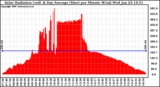 Solar PV/Inverter Performance Solar Radiation & Day Average per Minute