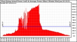 Solar PV/Inverter Performance West Array Actual & Average Power Output