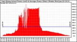 Solar PV/Inverter Performance East Array Actual & Average Power Output