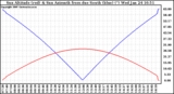 Solar PV/Inverter Performance Sun Altitude Angle & Azimuth Angle