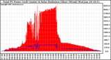 Solar PV/Inverter Performance Total PV Power Output & Solar Radiation