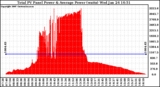 Solar PV/Inverter Performance Total PV Power Output