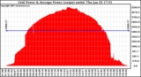 Solar PV/Inverter Performance Inverter Power Output