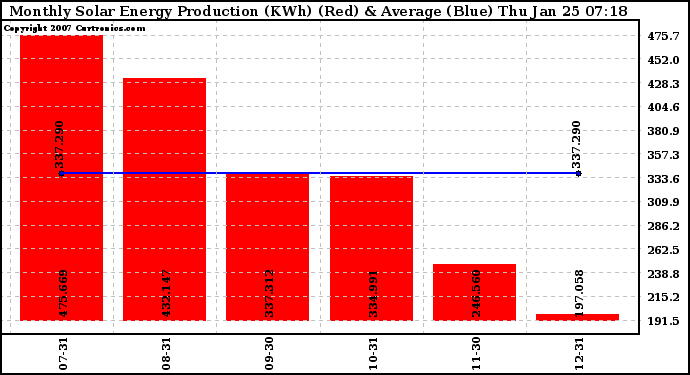 Solar PV/Inverter Performance Monthly Solar Energy Production