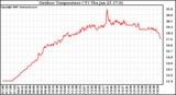 Solar PV/Inverter Performance Outdoor Temperature