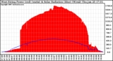 Solar PV/Inverter Performance West Array Power Output & Solar Radiation