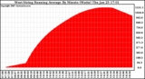 Solar PV/Inverter Performance West Array Running Average Power Output