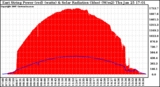 Solar PV/Inverter Performance East Array Power Output & Solar Radiation