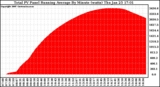 Solar PV/Inverter Performance Total PV Panel Running Average Power Output