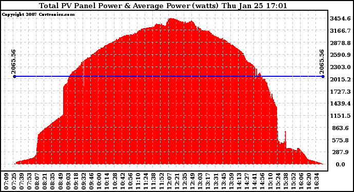 Solar PV/Inverter Performance Total PV Panel Power Output