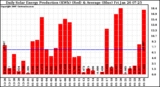 Solar PV/Inverter Performance Daily Solar Energy Production