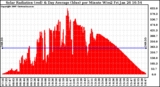 Solar PV/Inverter Performance Solar Radiation & Day Average per Minute