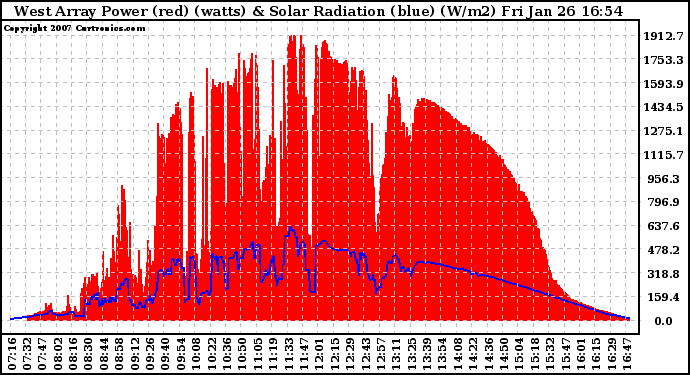 Solar PV/Inverter Performance West Array Power Output & Solar Radiation