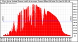 Solar PV/Inverter Performance West Array Actual & Average Power Output