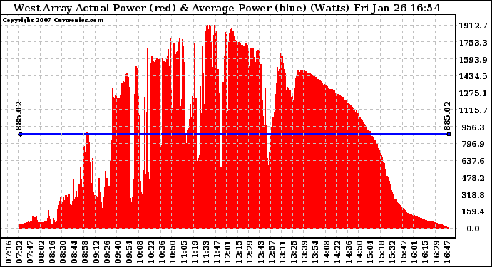 Solar PV/Inverter Performance West Array Actual & Average Power Output