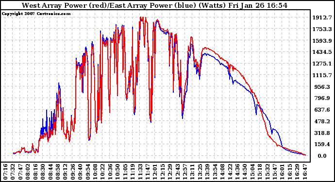 Solar PV/Inverter Performance Photovoltaic Panel Power Output