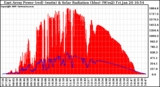 Solar PV/Inverter Performance East Array Power Output & Solar Radiation